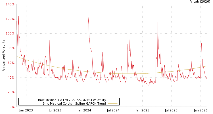 graph of Bmc Medical Co Ltd SGARCH