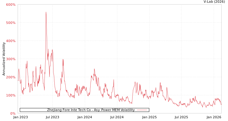 graph of Zhejiang Fore Inte Tech Co APMEM