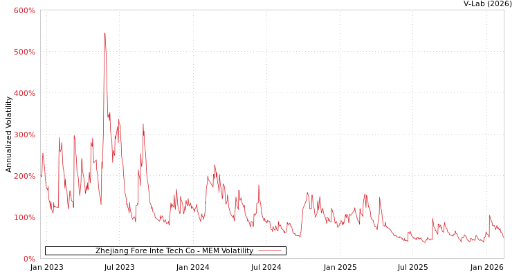 graph of Zhejiang Fore Inte Tech Co MEM