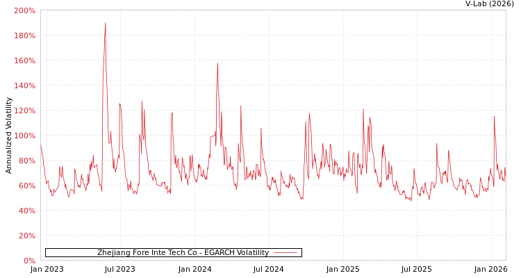 graph of Zhejiang Fore Inte Tech Co EGARCH
