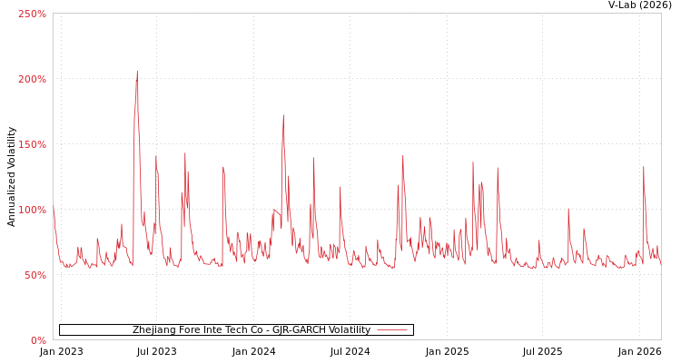 graph of Zhejiang Fore Inte Tech Co GJR-GARCH