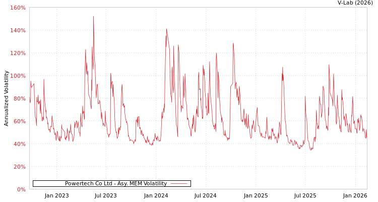 graph of Powertech Co Ltd AMEM