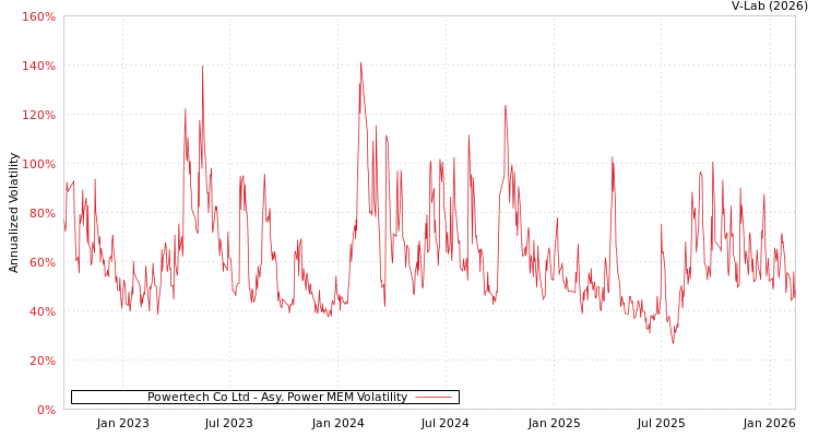 graph of Powertech Co Ltd APMEM