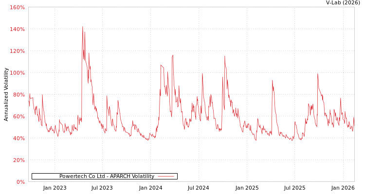 graph of Powertech Co Ltd APARCH