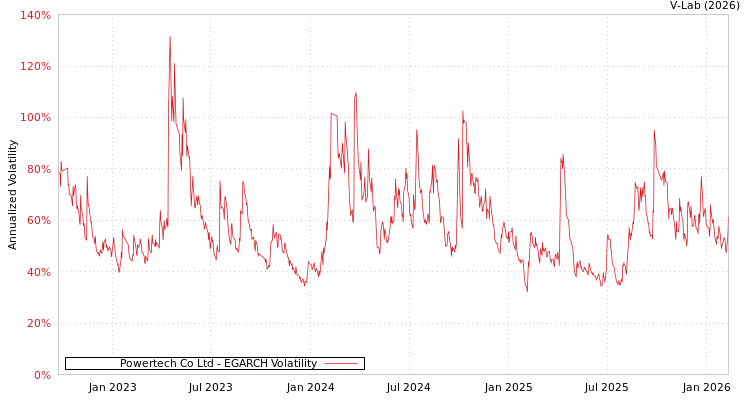 graph of Powertech Co Ltd EGARCH