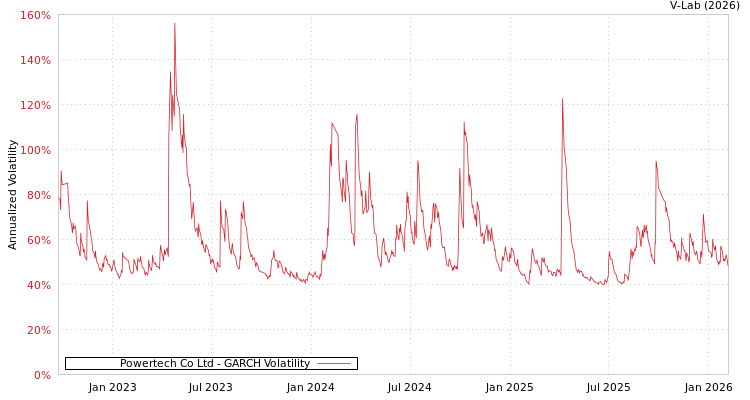 graph of Powertech Co Ltd GARCH