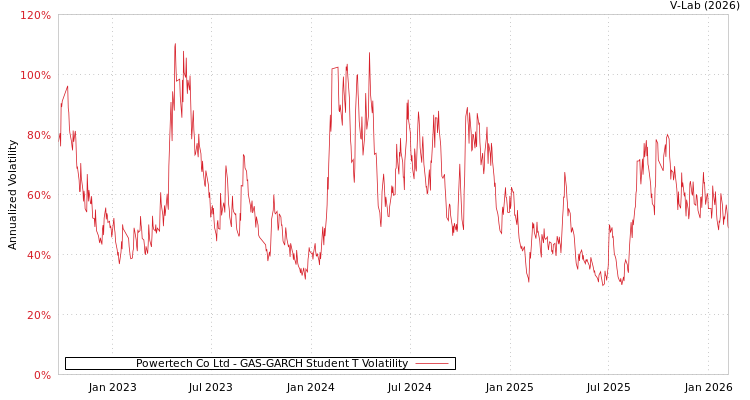 graph of Powertech Co Ltd GAS-GARCH-T