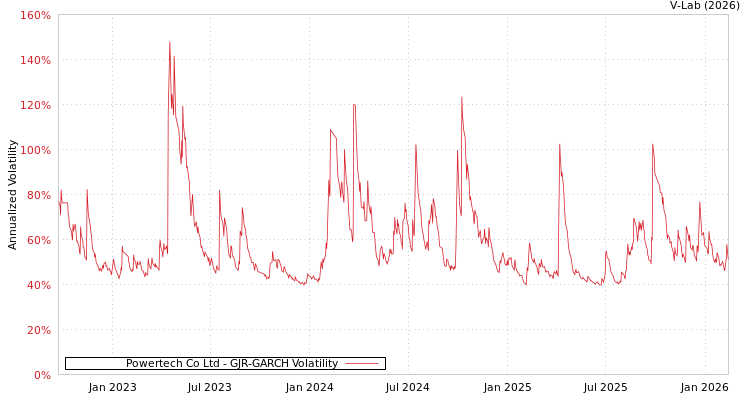 graph of Powertech Co Ltd GJR-GARCH