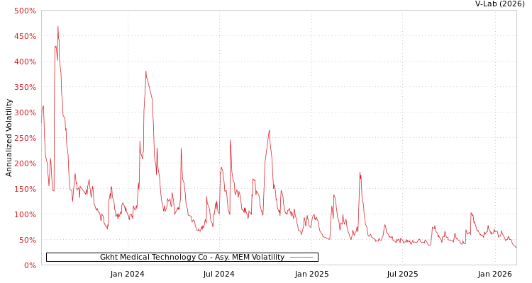 graph of Gkht Medical Technology Co AMEM
