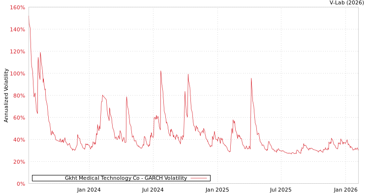graph of Gkht Medical Technology Co GARCH