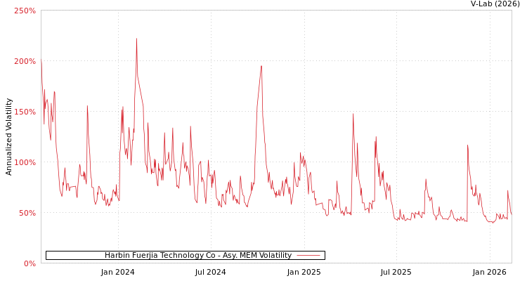 graph of Harbin Fuerjia Technology Co AMEM