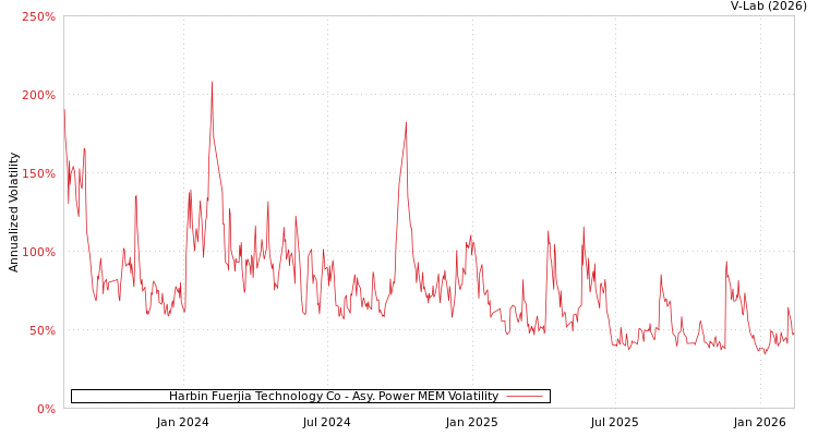 graph of Harbin Fuerjia Technology Co APMEM