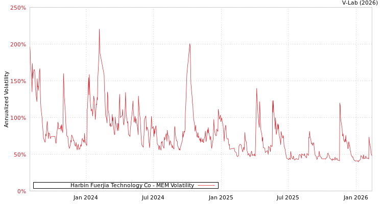 graph of Harbin Fuerjia Technology Co MEM