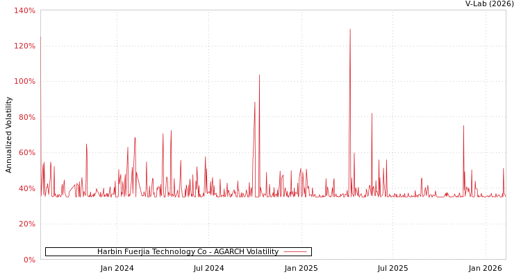 graph of Harbin Fuerjia Technology Co AGARCH