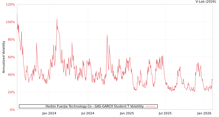graph of Harbin Fuerjia Technology Co GAS-GARCH-T