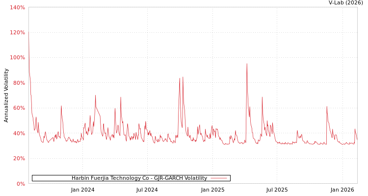 graph of Harbin Fuerjia Technology Co GJR-GARCH