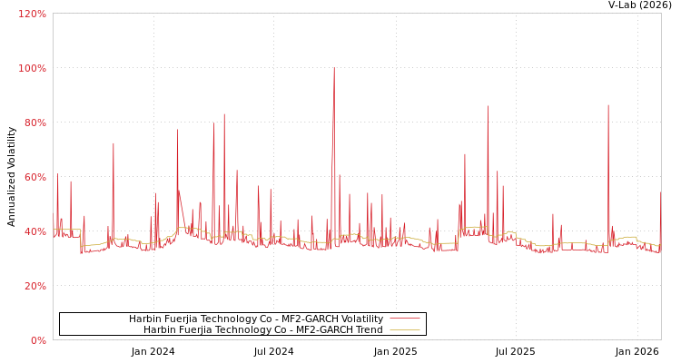 graph of Harbin Fuerjia Technology Co MF2-GARCH