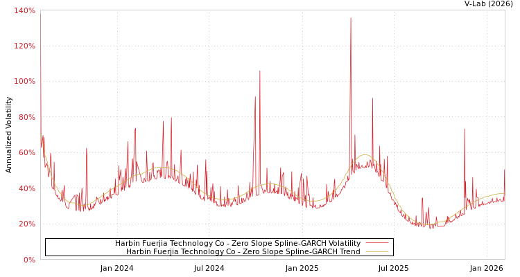 graph of Harbin Fuerjia Technology Co S0GARCH