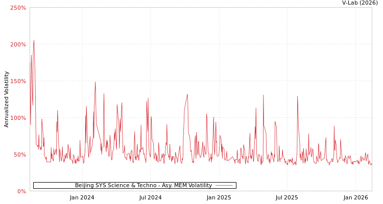 graph of Beijing SYS Science & Techno AMEM