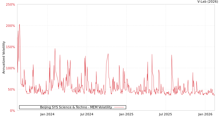graph of Beijing SYS Science & Techno MEM