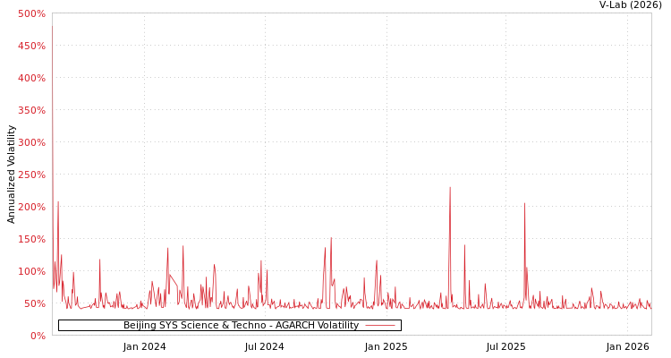 graph of Beijing SYS Science & Techno AGARCH
