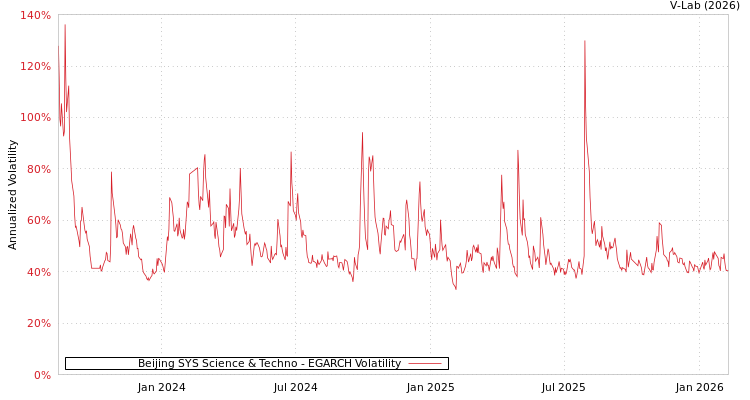 graph of Beijing SYS Science & Techno EGARCH