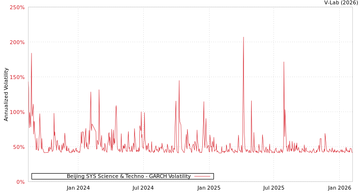 graph of Beijing SYS Science & Techno GARCH