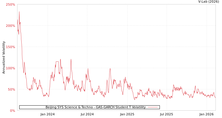 graph of Beijing SYS Science & Techno GAS-GARCH-T