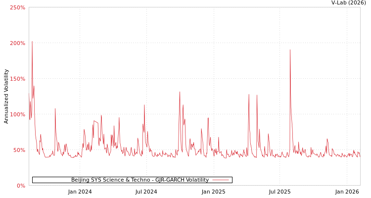 graph of Beijing SYS Science & Techno GJR-GARCH