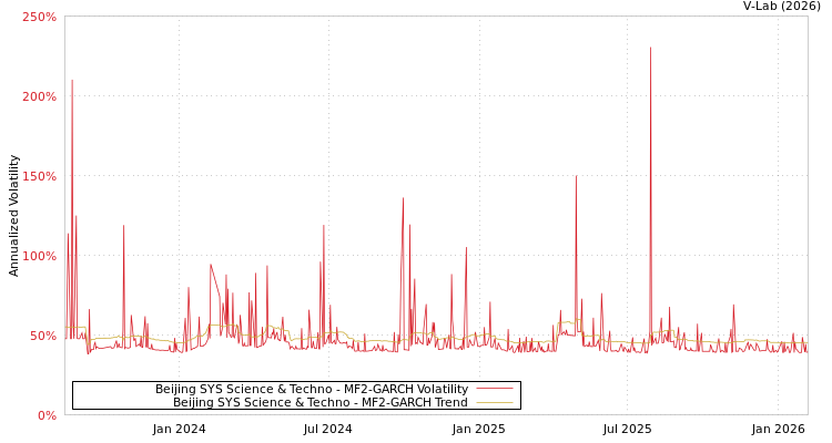 graph of Beijing SYS Science & Techno MF2-GARCH