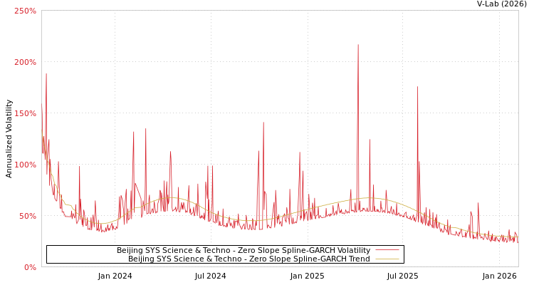 graph of Beijing SYS Science & Techno S0GARCH