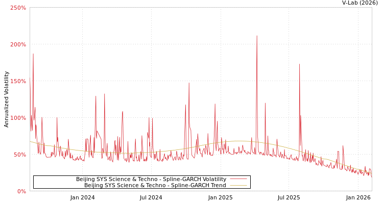 graph of Beijing SYS Science & Techno SGARCH