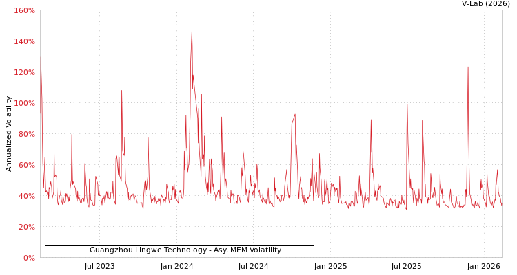 graph of Guangzhou Lingwe Technology AMEM