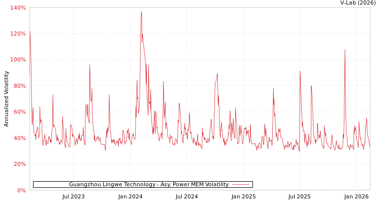 graph of Guangzhou Lingwe Technology APMEM
