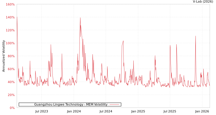 graph of Guangzhou Lingwe Technology MEM