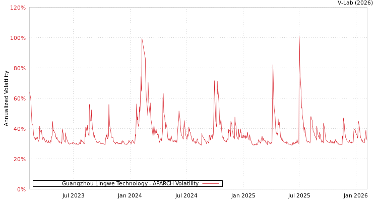 graph of Guangzhou Lingwe Technology APARCH