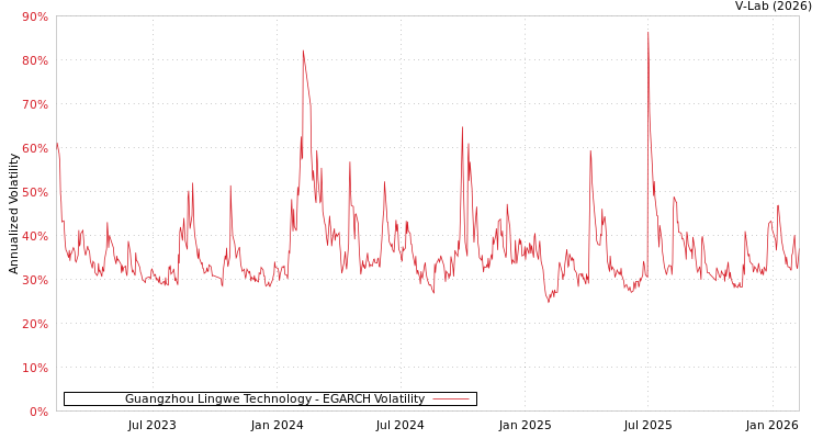 graph of Guangzhou Lingwe Technology EGARCH