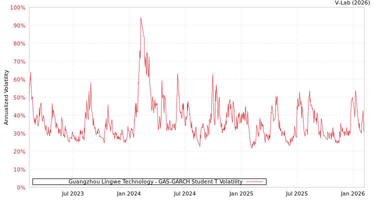 graph of Guangzhou Lingwe Technology GAS-GARCH-T