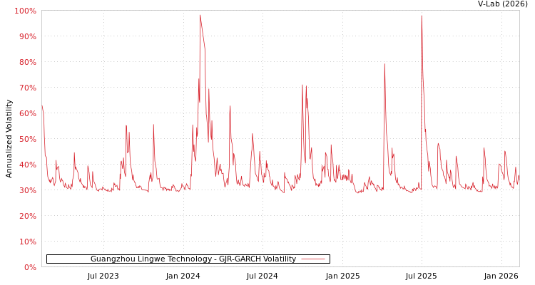 graph of Guangzhou Lingwe Technology GJR-GARCH