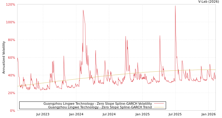 graph of Guangzhou Lingwe Technology S0GARCH