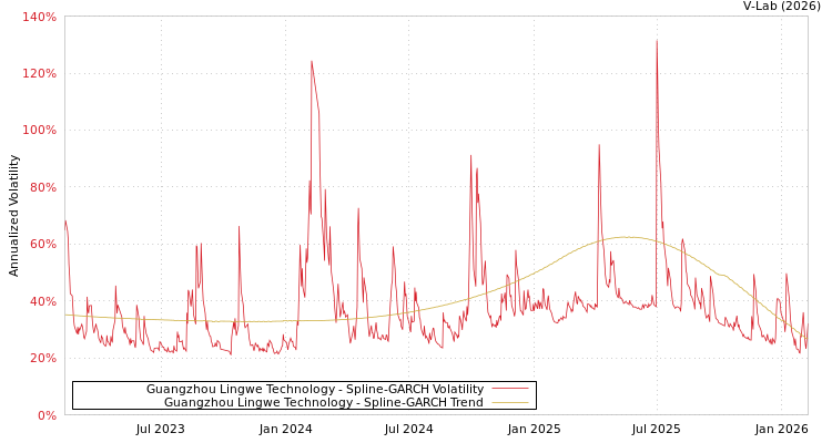 graph of Guangzhou Lingwe Technology SGARCH