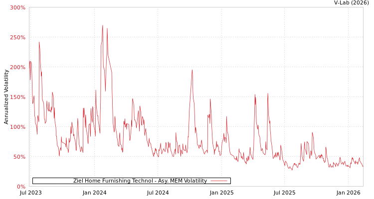 graph of Ziel Home Furnishing Technol AMEM