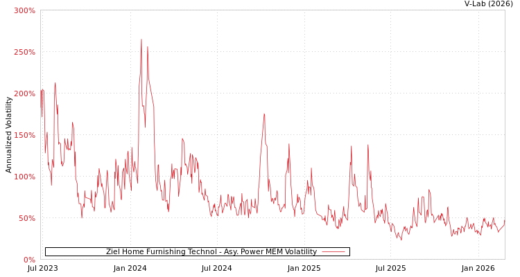 graph of Ziel Home Furnishing Technol APMEM