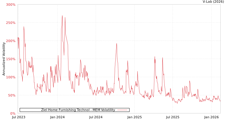 graph of Ziel Home Furnishing Technol MEM