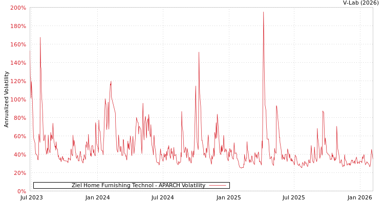 graph of Ziel Home Furnishing Technol APARCH