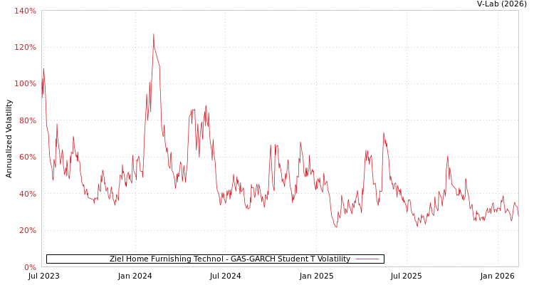 graph of Ziel Home Furnishing Technol GAS-GARCH-T