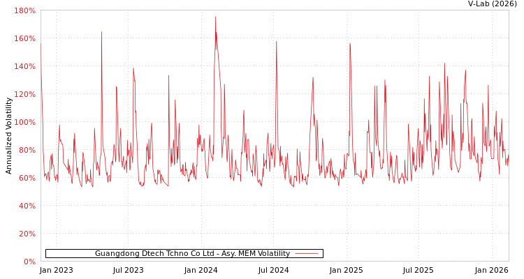 graph of Guangdong Dtech Tchno Co Ltd AMEM