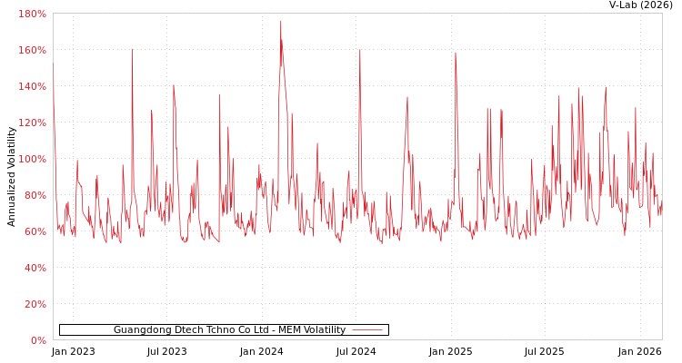 graph of Guangdong Dtech Tchno Co Ltd MEM