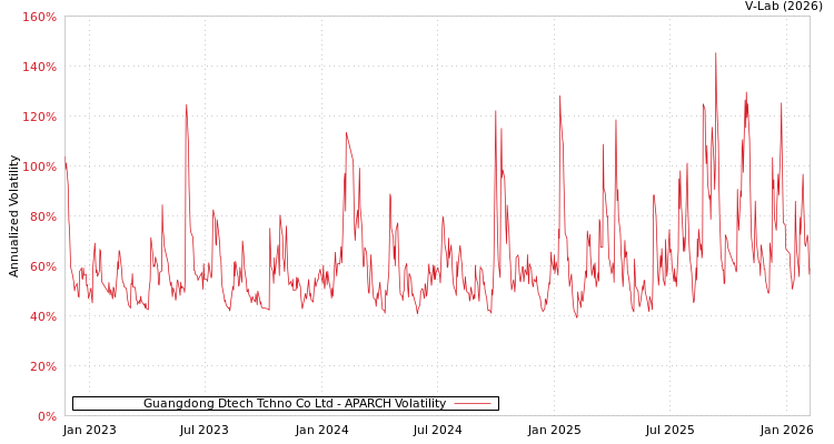 graph of Guangdong Dtech Tchno Co Ltd APARCH