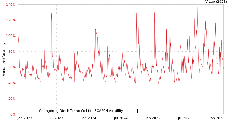 graph of Guangdong Dtech Tchno Co Ltd EGARCH